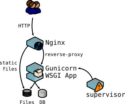 nginx+gunicorn