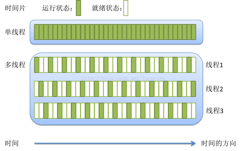 单线程与多线程