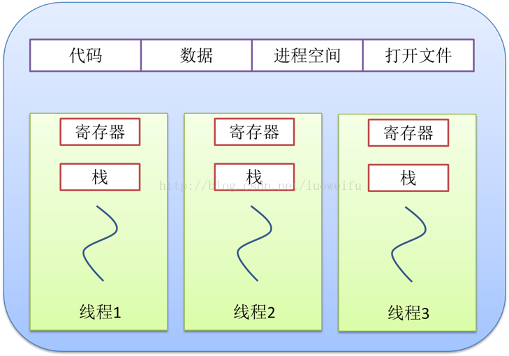 线程与进程关系